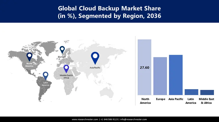 Cloud Backup Market Growth